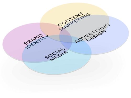 Venn diagram showing the intersection of different brand, content, social media, advertising, and marketing fields